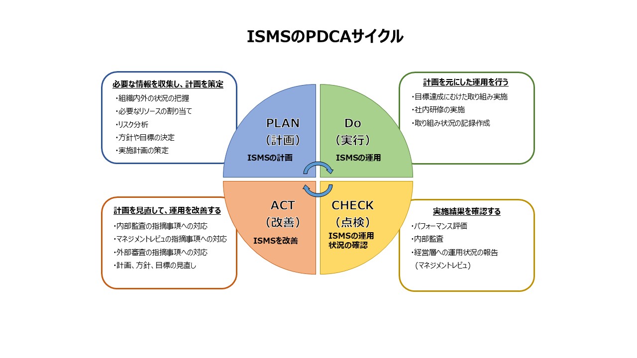 PDCAサイクル
