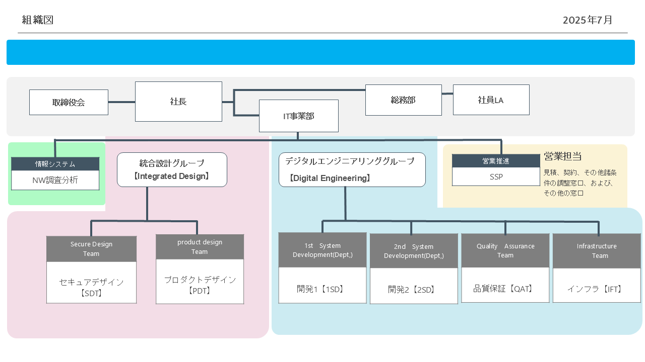PRG組織図